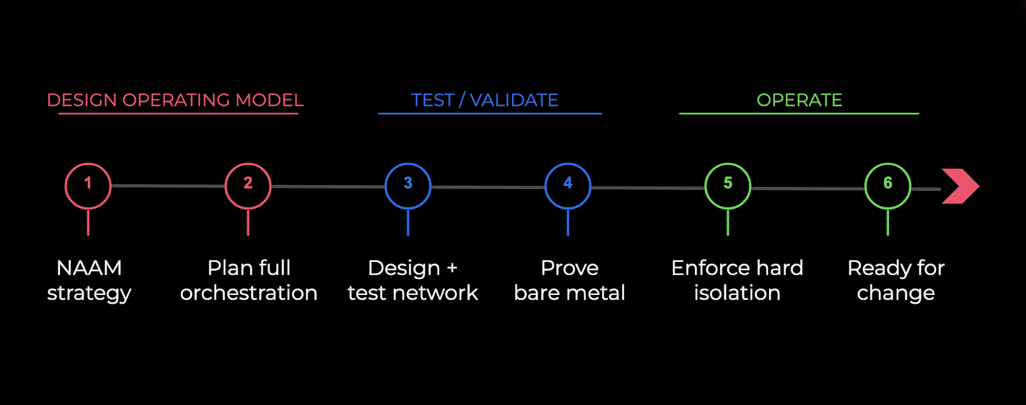 Six-step AI cloud network operating model from NAAM strategy through operations