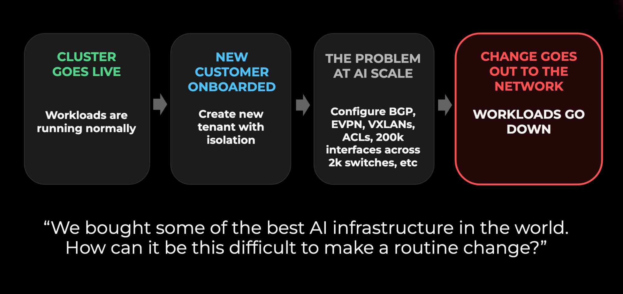 AI cluster change workflow showing customer onboarding, network complexity, and workload outage
