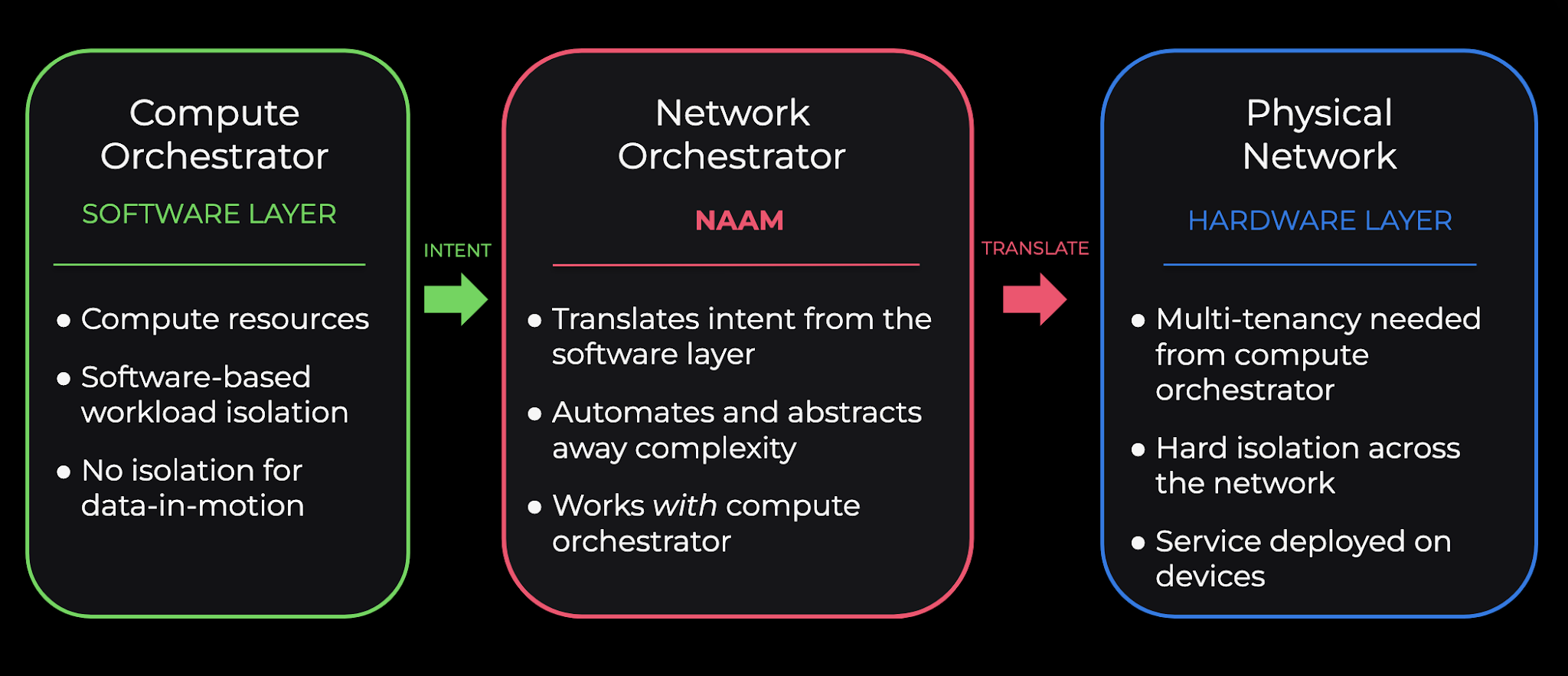 Compute orchestrator, NAAM network orchestrator, and physical network layers