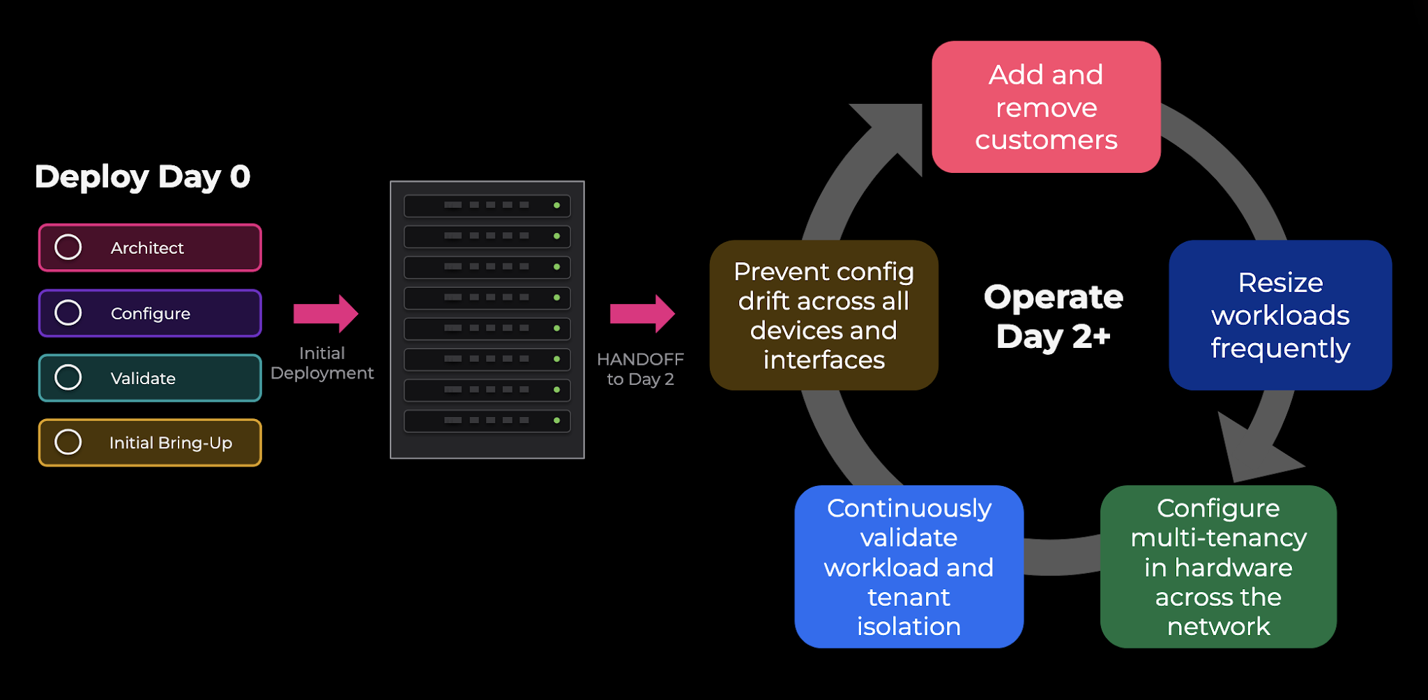 Day 0 deployment compared with continuous Day 2 network operations