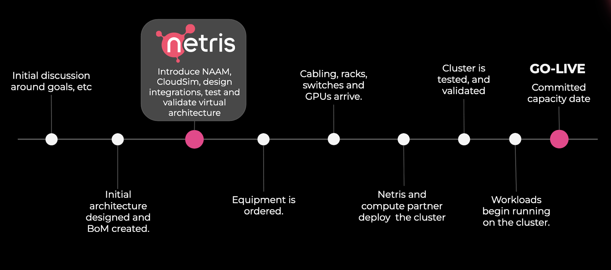 AI cluster delivery timeline with NAAM introduced before hardware arrives