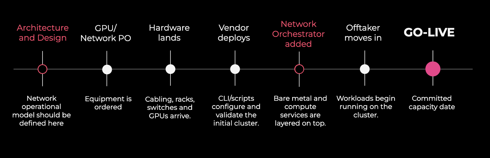 AI cloud deployment timeline showing network orchestration introduced too late